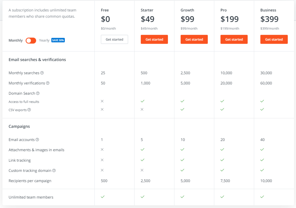 Hunter.io offers several pricing plans, including a free plan with limited features, and paid plans starting at $49/month, billed annually. The higher-tier plans offer more features, such as increased email credits and access to advanced search filters.
