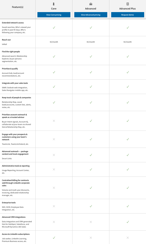 Table with LinkedIn Sales Navigator plans side-by-side