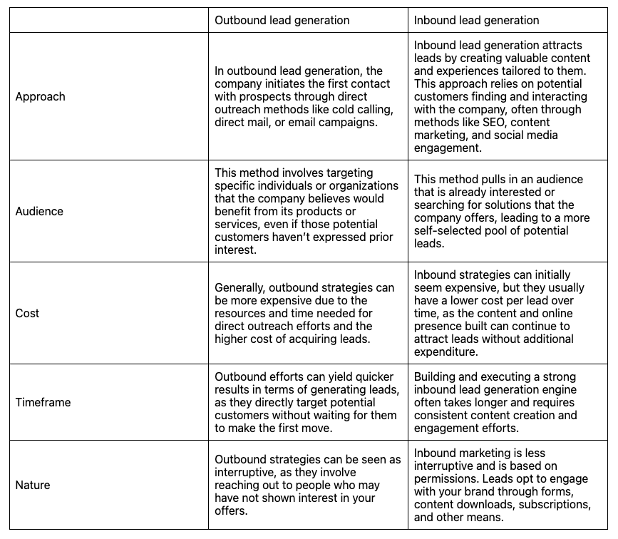 outbound lead generation vs. inbound lead generation